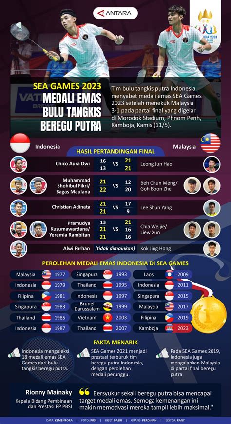 Medali Emas Bulu Tangkis Beregu Putra Sea Games Infografik