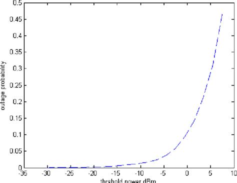 Figure 1 From Performance Analysis Of Rayleigh And Rician Fading