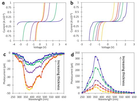 A Current Vs Bias Voltage Iv Curves For Cr Au Ec Aqd Ec Au D Is