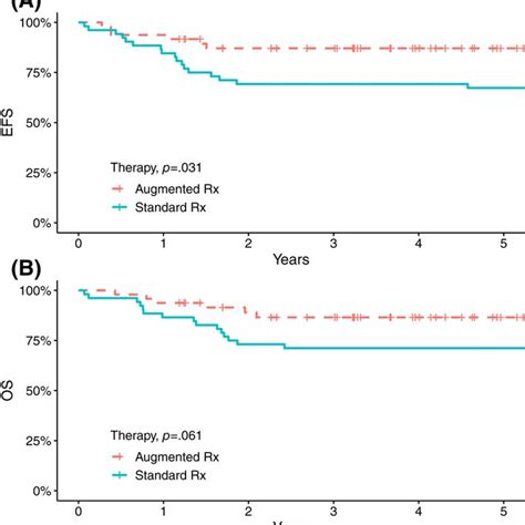 Relapse Free Survival RFS In Patients With Tacute Lymphoblastic