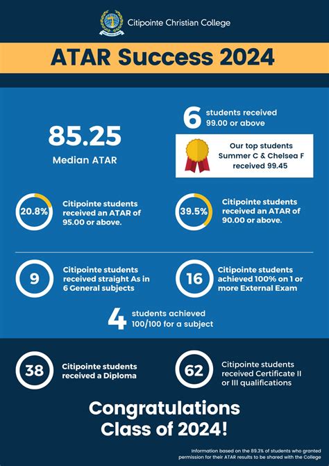 Atar Results 2024 Queensland Charin Myrtle