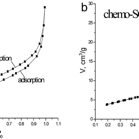 The Nitrogen Adsorptiondesorption Isotherm Of The Sch Samples Download Scientific Diagram