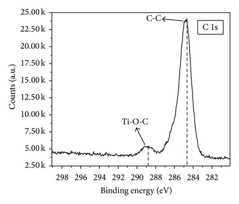 A Xps Full Spectrum Of Tio Sample B High Resolution Xps Of C S