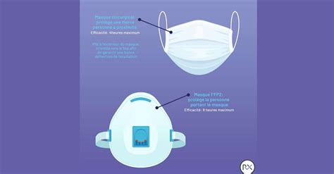 Masque Ffp2 Ffp3 Chirurgical Comment Et Pourquoi Les Utiliser Revinax