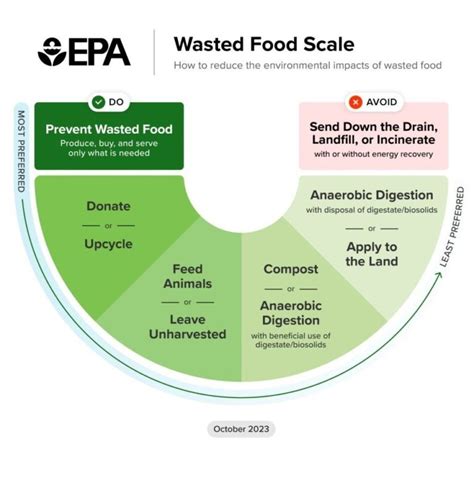 Introducing The EPAs New Wasted Food Scale RecyclingWorks Massachusetts