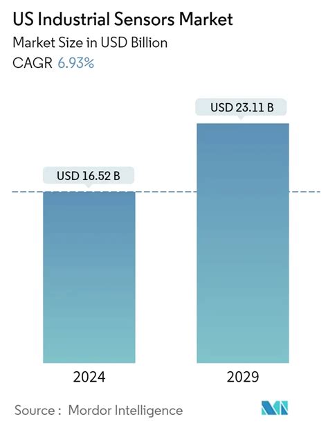 Analisi Delle Dimensioni E Delle Quote Del Mercato Dei Sensori Industriali Statunitensi