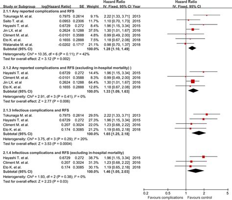 The Association Of Postoperative Complications With Recurrence Free