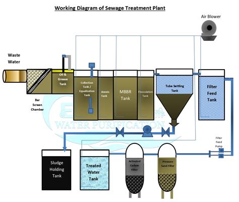 Sewage/ Effluent Treatment Plants – ewp