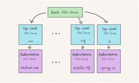 Domain Name Dns Resolution — How It Works By Carson Medium