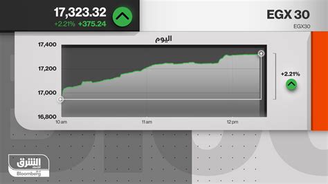 Asharq Business اقتصاد الشرق On Twitter Rt Asharqbegy مؤشر بورصة