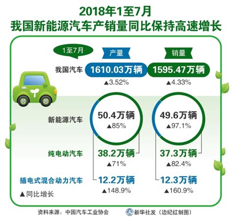 图表：2018年1至7月我国新能源汽车产销量同比保持高速增长 图片新闻 我的网站