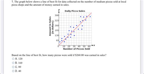 Solved The Graph Below Shows A Line Of Best Fit For Data Collected