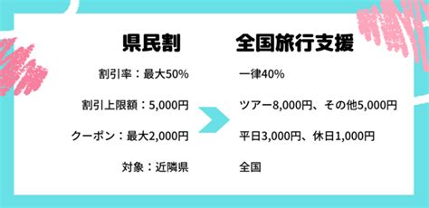 北海道の全国旅行支援「hokkaido Love！割」gotoトラベル代替の旅行割引（どうみん割）