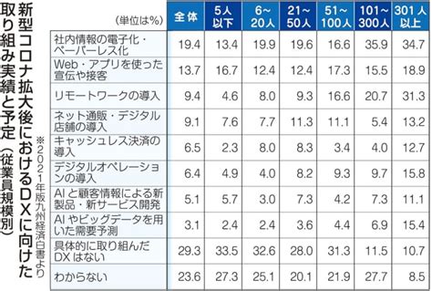 21年版九州経済白書 「コロナショック」 Dxと地方分散促進 デジタル人材 育てる取り組みを ｜ 長崎新聞