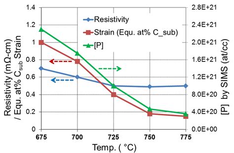 Selective HS Si P Epitaxial Process Sensitivity To Growth Temperature