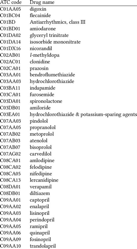 Drug Names Of The Atc Codes For The C Class Drugs C01aa05 C09aa10 In