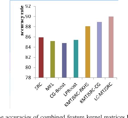 Figure 1 From Locality Constrained Multi Task Joint Sparse