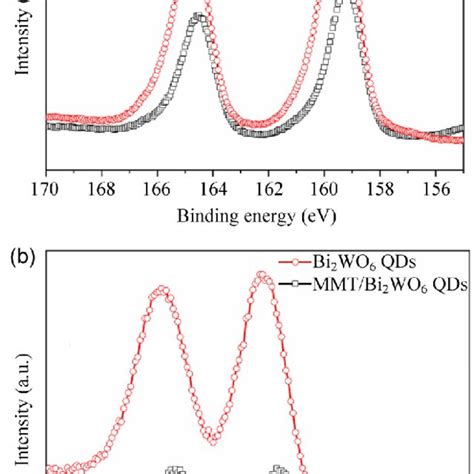 A Xrd Patterns Of Na Mmt Base Material B Xrd Patterns Of Mmt Bi