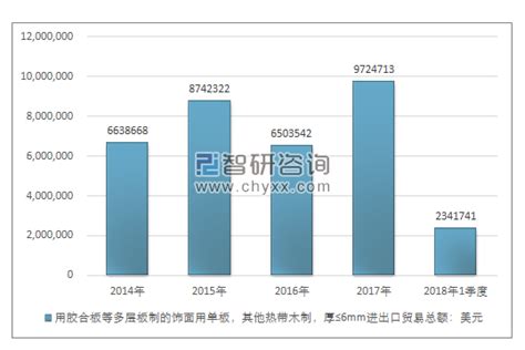 2014 2018年我国用胶合板等多层板制的饰面用单板，其他热带木制，厚≤6mm（44083911）进出口贸易总量及金额统计智研咨询