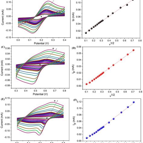 Cyclic Voltammetry Curves At Different Scanning Speeds For The Bare Gce