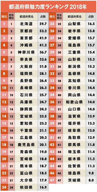 【2018年版】都道府県＆市町村魅力度ランキング｜東北各地域の順位は？｜東北ひとりっぷ