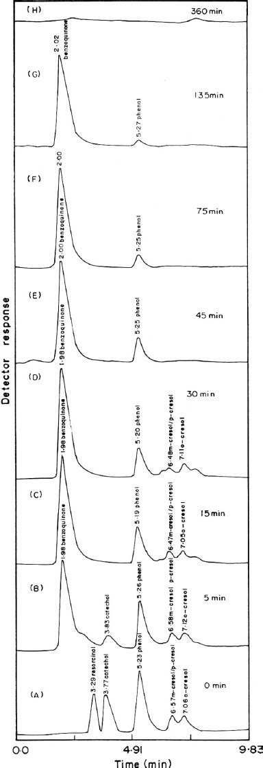 Hplc Chromatograms During The Electrochemical Treatment Of Mixed Download Scientific Diagram