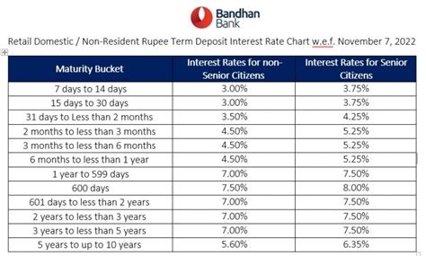 Bandhan Bank Offers 8 Interest On FD Launches New Tenor Spike Headlines