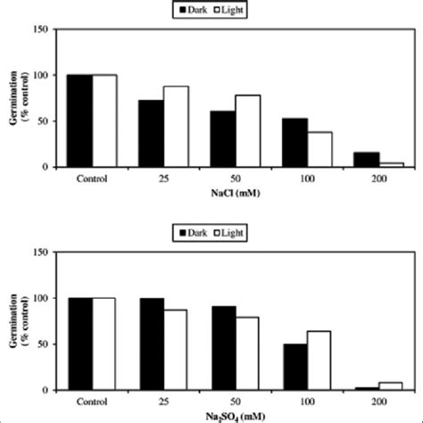 Effect Of Nacl And Na So Salinities On Seed Germination Percentage