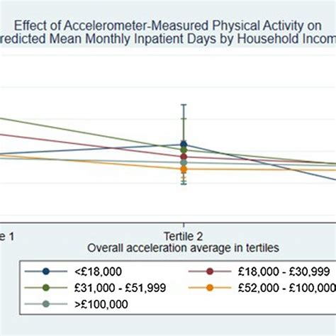 Effect Of Accelerometer Measured Physical Activity On Inpatient Days