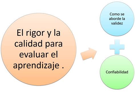 Evaluaci N Para El Aprendizaje La Validez Y La Confiabilidad Del