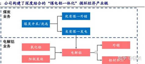 神火股份（000933）：煤电铝一体化龙头，受益于供给侧改革 知乎