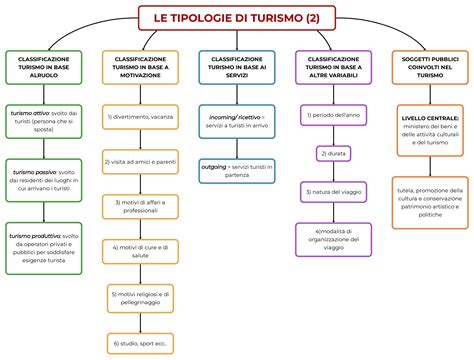 Le Tipologie Di Turismo Mappa E Riassunto