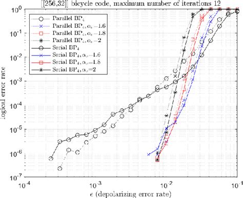 Figure From Refined Belief Propagation Decoding Of Sparse Graph