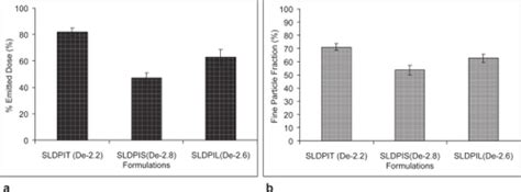 Full Article Nano Liposomal Dry Powder Inhaler Of Tacrolimus