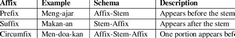 Affix Examples and Description | Download Scientific Diagram