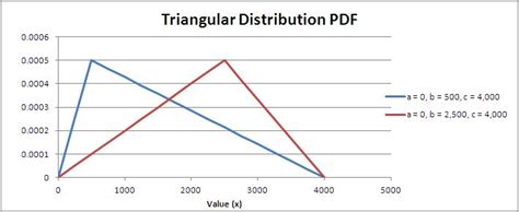 Triangular Distribution - Monte Carlo Excel Addin