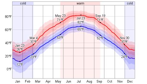 Average Weather For Decorah, Iowa, USA - WeatherSpark