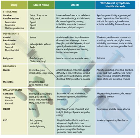 Drug Categories Indicators Chart Download Printable Pdf Templateroller