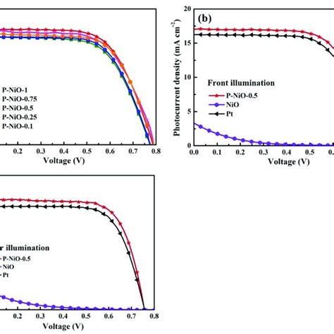 A DSSC Photocurrent Density Voltage Curves Having Various P NiO CE