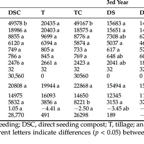 Effect Of Rice Grain Productivity And Net Carbon Balance In Aerobic