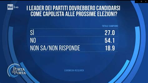 Sondaggio Euromedia Meloni Conte Calenda E Renzi Sono Valore