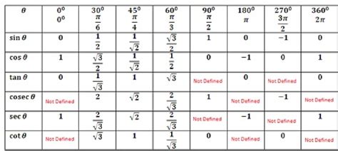 Τριγωνομετρική Συνάρτηση Science Wiki Fandom