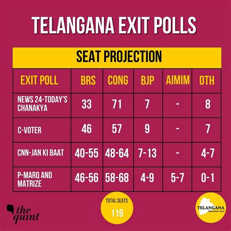 Telangana Exit Poll Results 2023 Live Updates Telangana Exit Polls