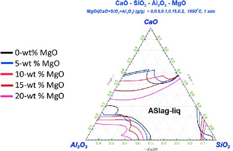 Ternary Phase Diagram Of Cao Sio Al O Varying Mgo Content At