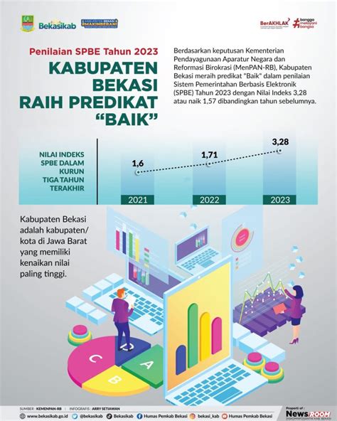 Kabupaten Bekasi Raih Predikat Baik Penilaian Spbe Perumda Tirta