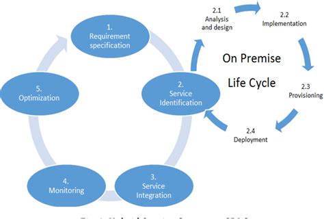 Figure 1 From Service Development Life Cycle For Hybrid Cloud Environments Semantic Scholar