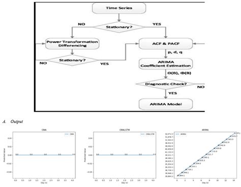 Forecasting Bitcoin Price Using Deep Learning Algorithm