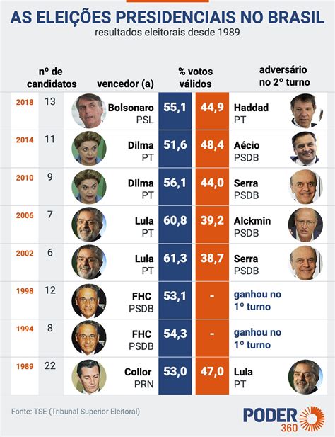 Com Quantos Anos Pode Ser Presidente Da República - 7