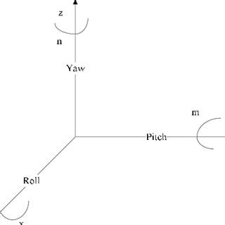 Yaw is a counterclockwise rotation of n about the z-axis. Pitch is a ...