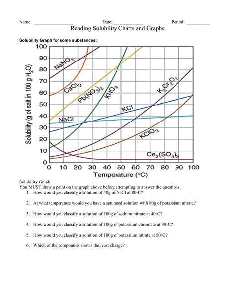 Solubility Curve Worksheets